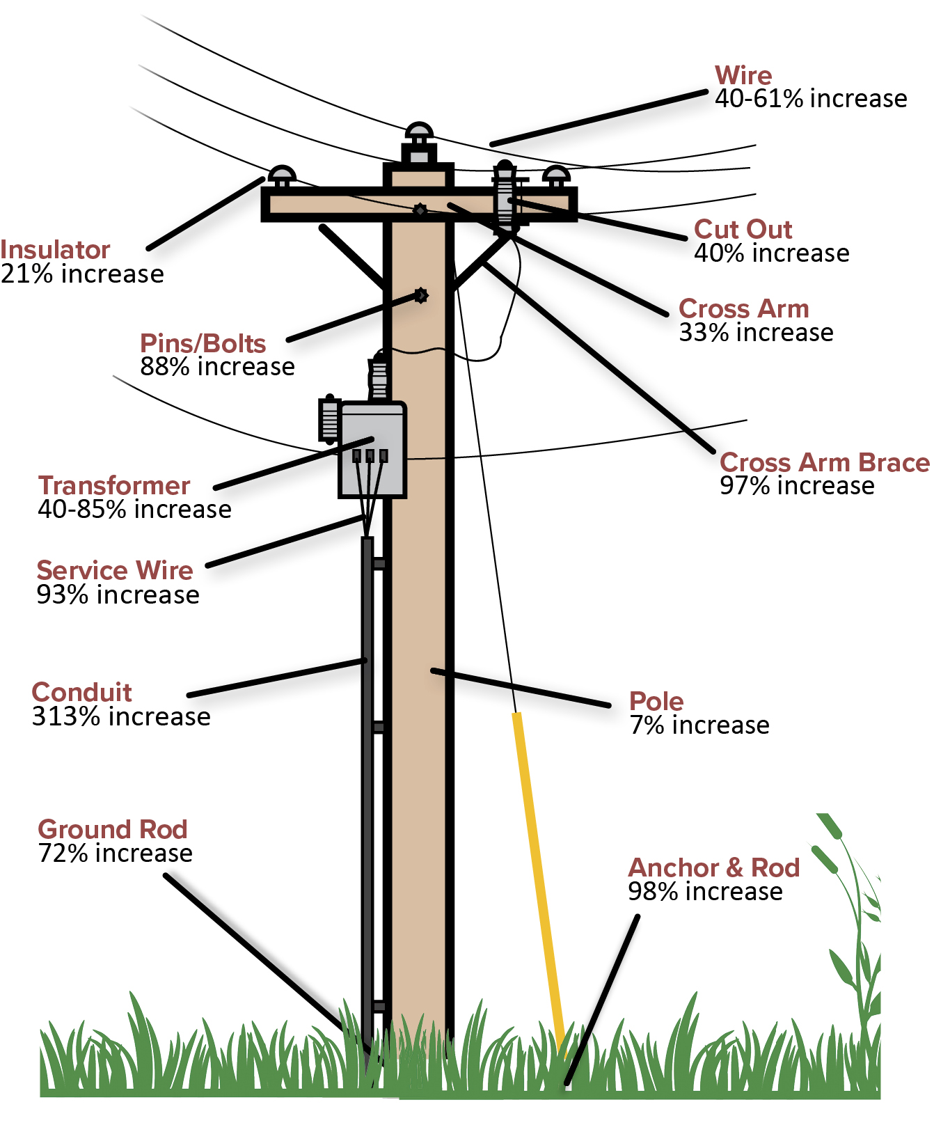 UTILITY POLE WITH PARTS MARKED WITH PERCENTAGES OF COST INCREASE