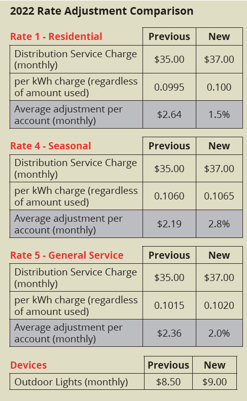 2022 Rate Adjustment Comparison