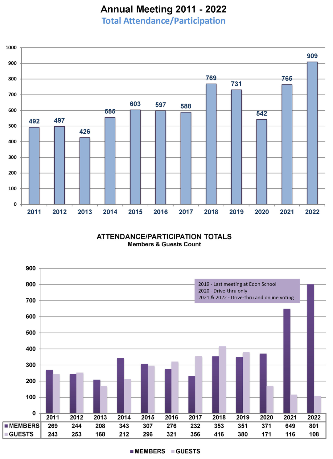 attendance charts